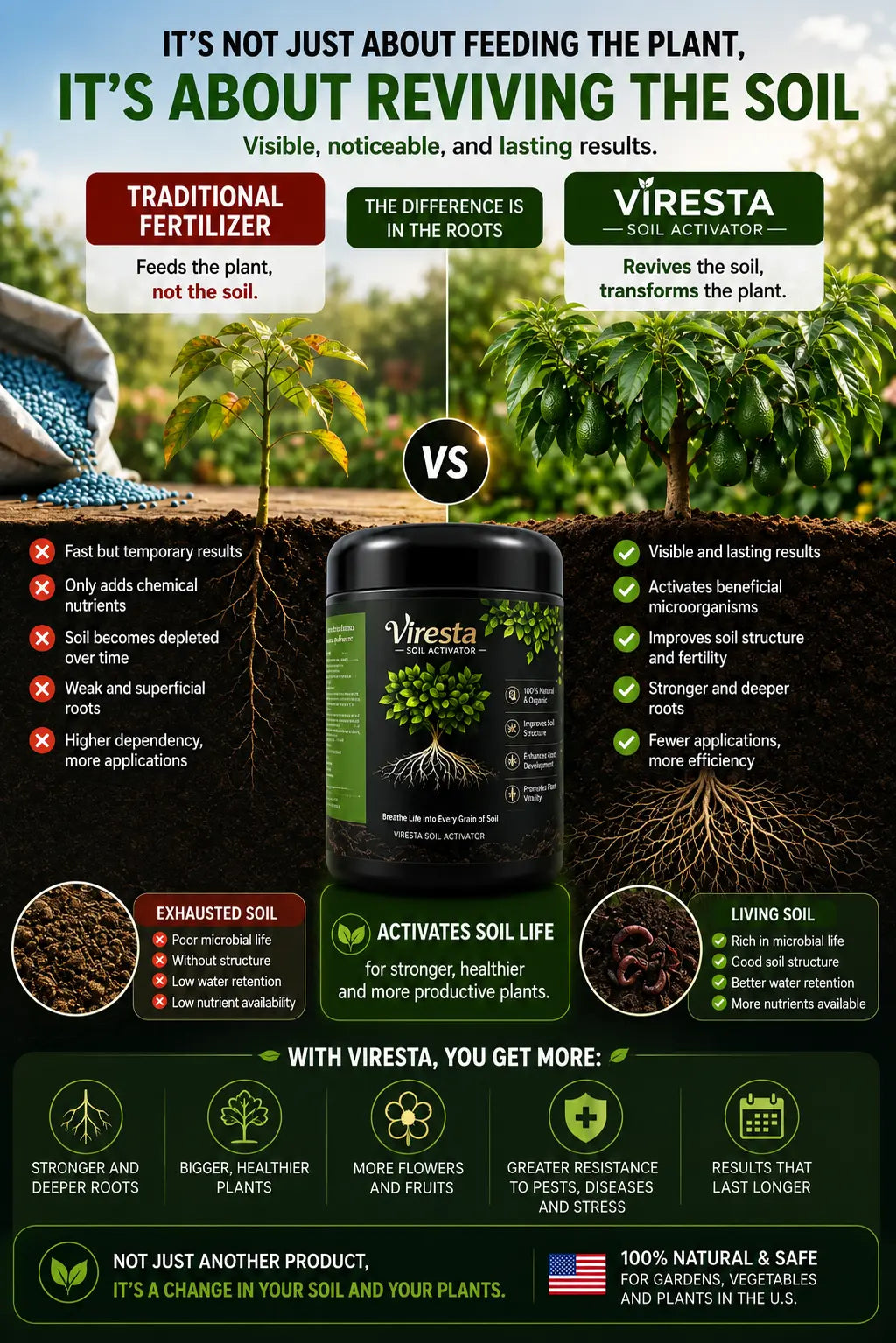Comparación entre un fertilizante tradicional, que alimenta la planta pero empobrece el suelo, y Viresta, que revive el suelo y produce raíces más profundas